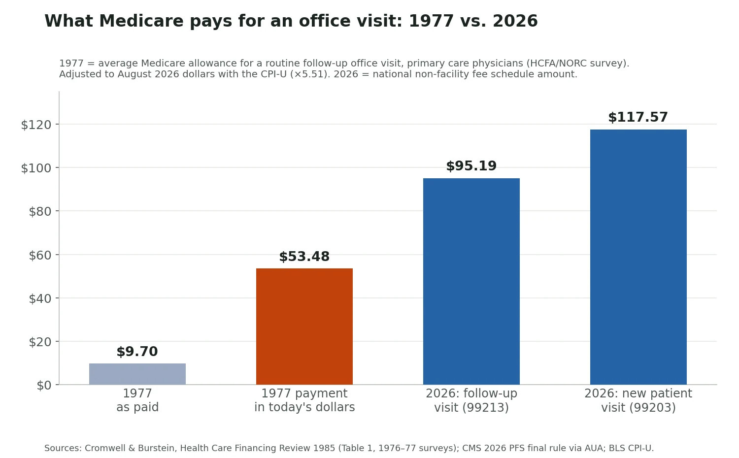 Bar chart: Medicare paid $9.70 for a routine follow-up office visit in 1977, about $53.48 in today's dollars. In 2026 it pays $95.19 for 99213 and $117.57 for 99203.